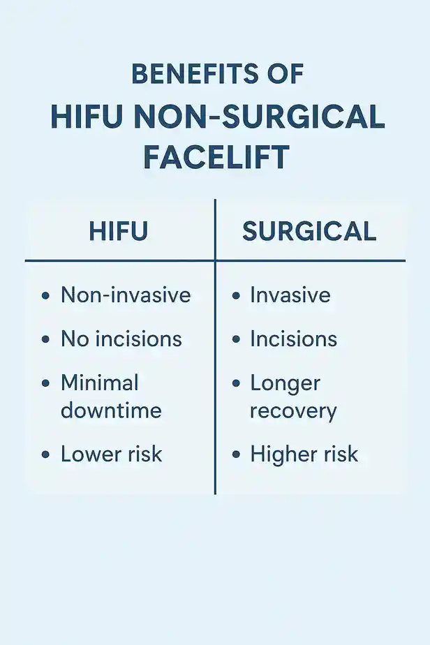 benefits of HIFU Salisburycompared to surgery.